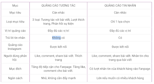 khác biệt giữa chạy quảng cáo tương tác và chạy quảng cáo tin nhắn