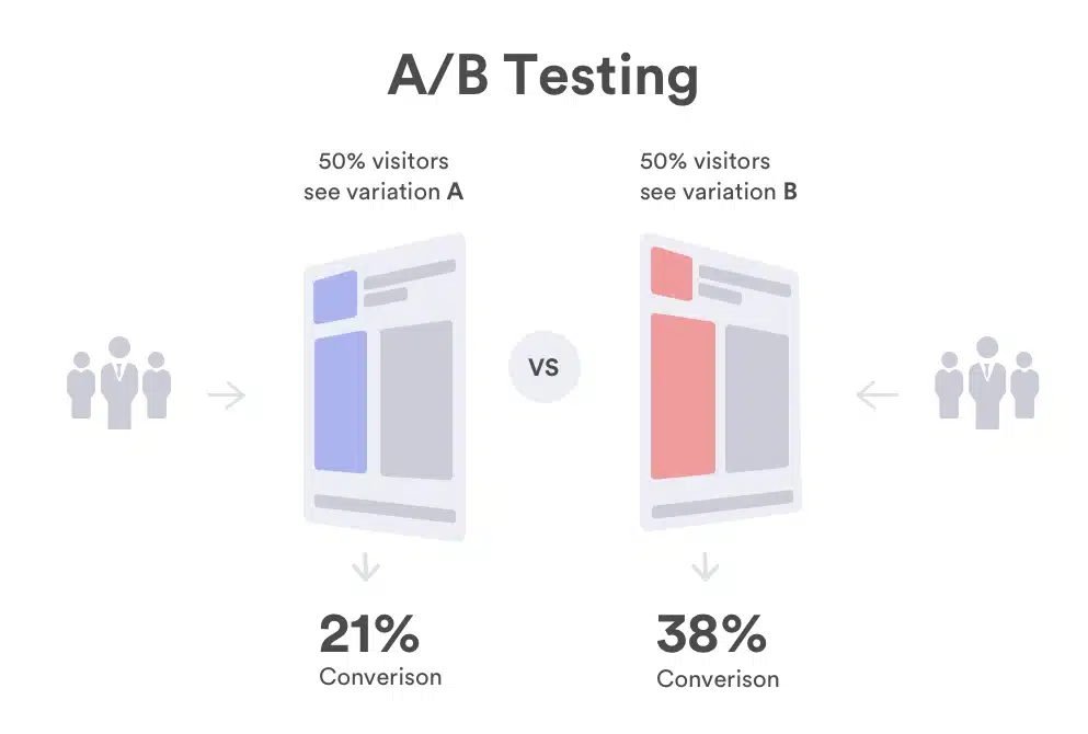 Áp dụng phương pháp A/B testing để kiểm tra từng yếu tố